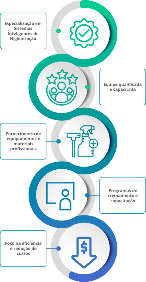 Sistema Inteligente de Higienização para Supermercados