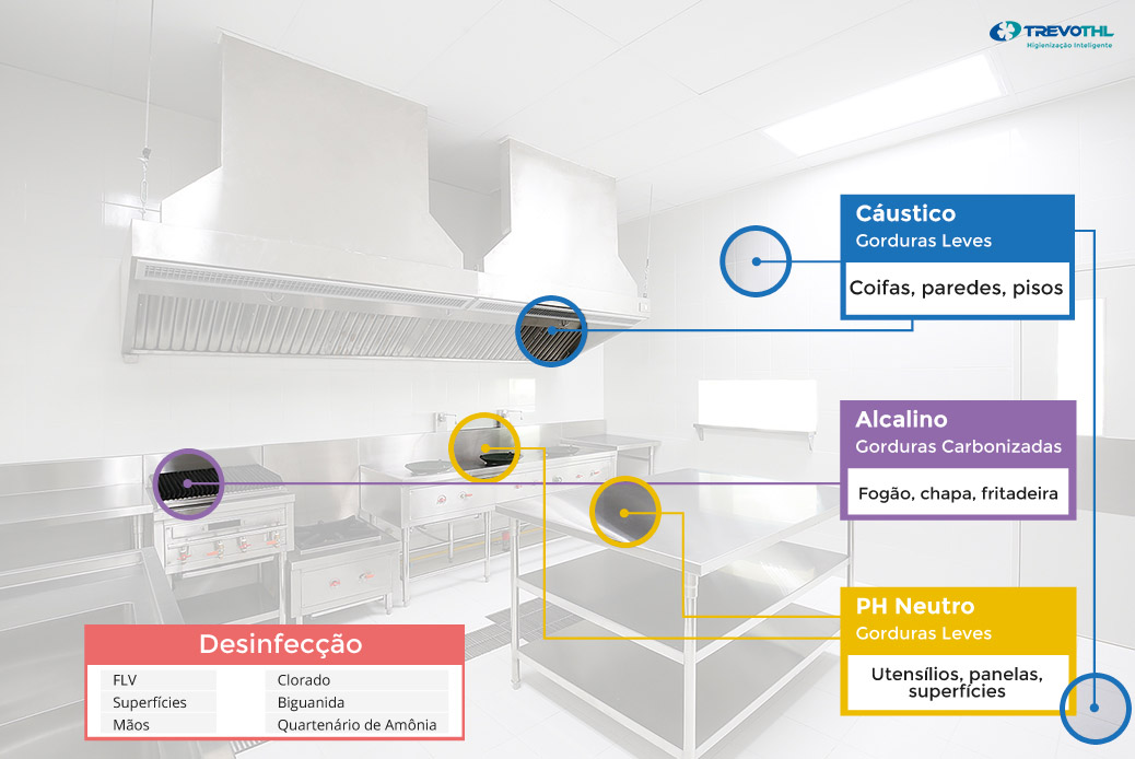 Sistema de higienização em Cozinhas Profissionais