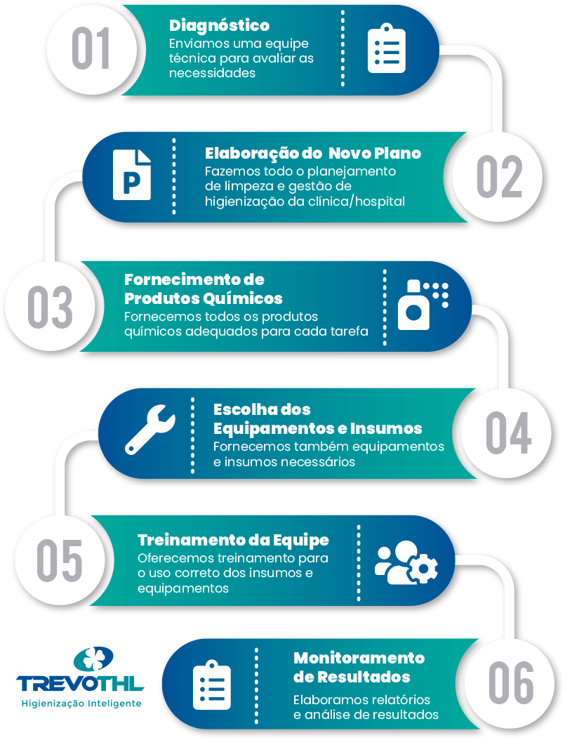 Sistema Inteligente de Higienização para Clínicas e Hospitais