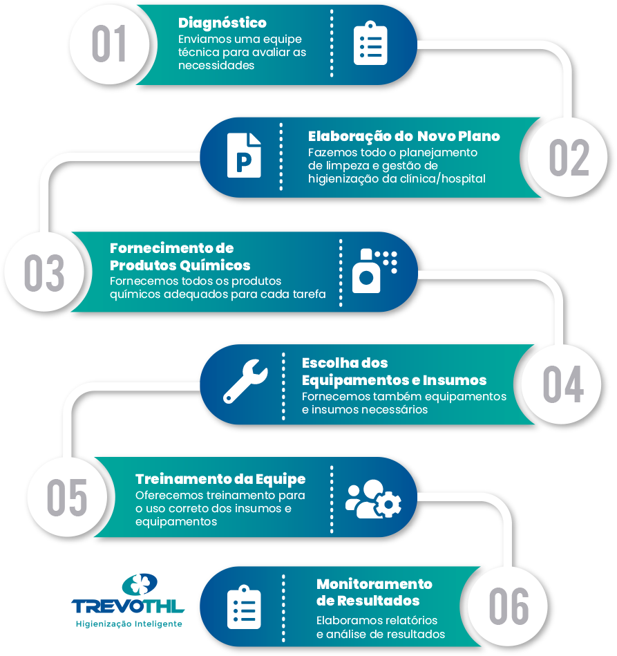 Sistema Inteligente de Higienização para Clínicas e Hospitais