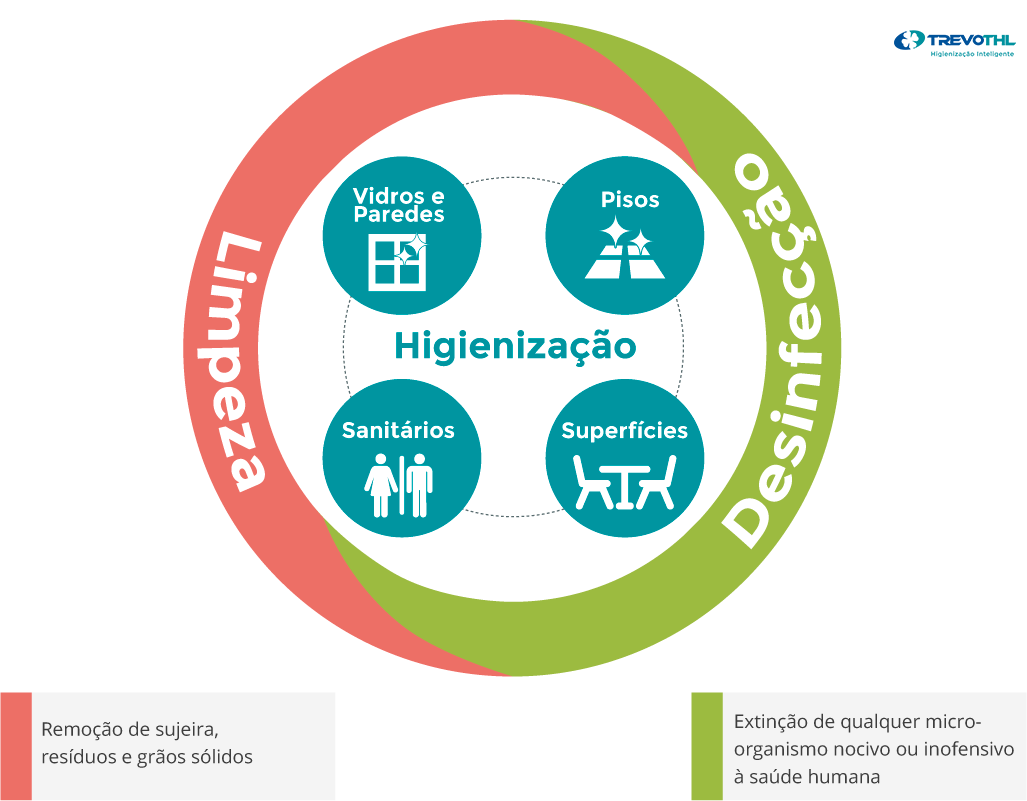 Limpeza e Desinfecção